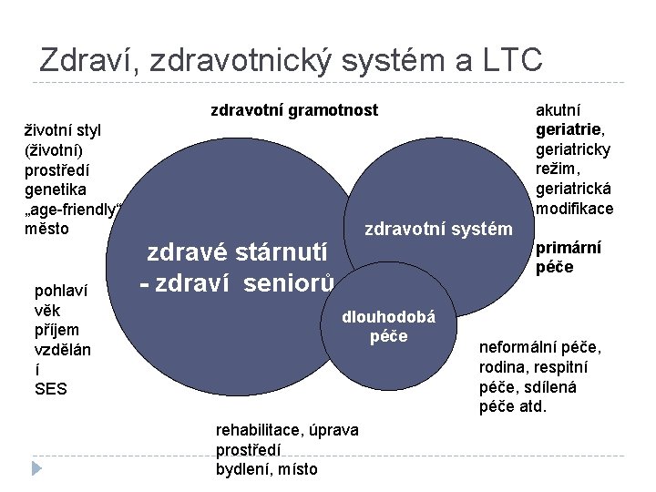 Zdraví, zdravotnický systém a LTC zdravotní gramotnost životní styl (životní) prostředí genetika „age-friendly“ město