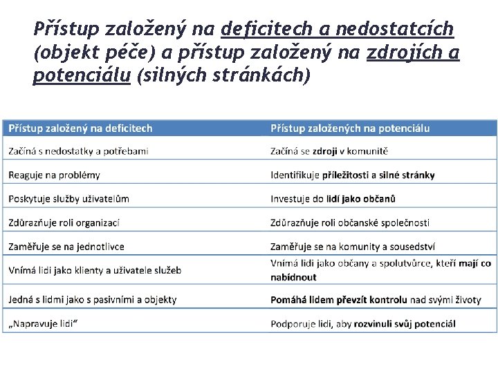 Přístup založený na deficitech a nedostatcích (objekt péče) a přístup založený na zdrojích a