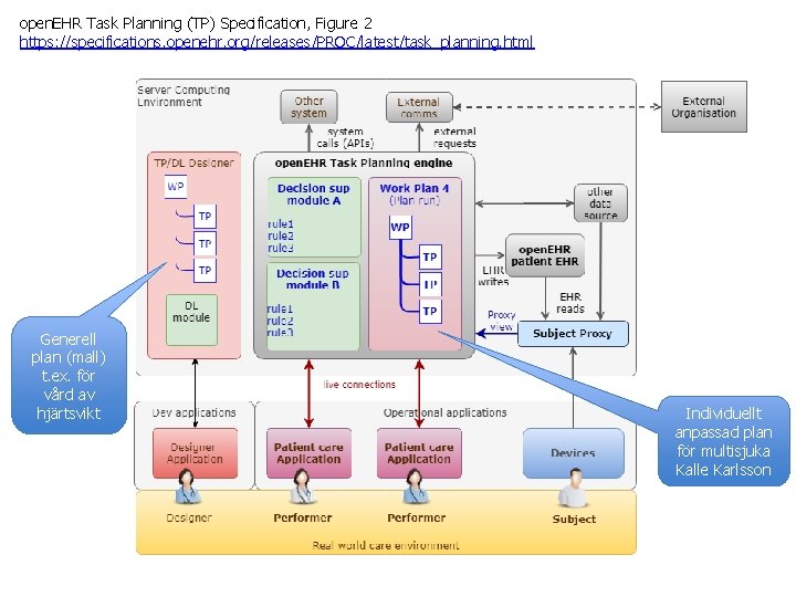 open. EHR Task Planning (TP) Specification, Figure 2 https: //specifications. openehr. org/releases/PROC/latest/task_planning. html Generell