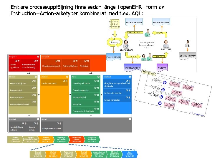 Enklare processuppföljning finns sedan länge i open. EHR i form av Instruction+Action-arketyper kombinerat med