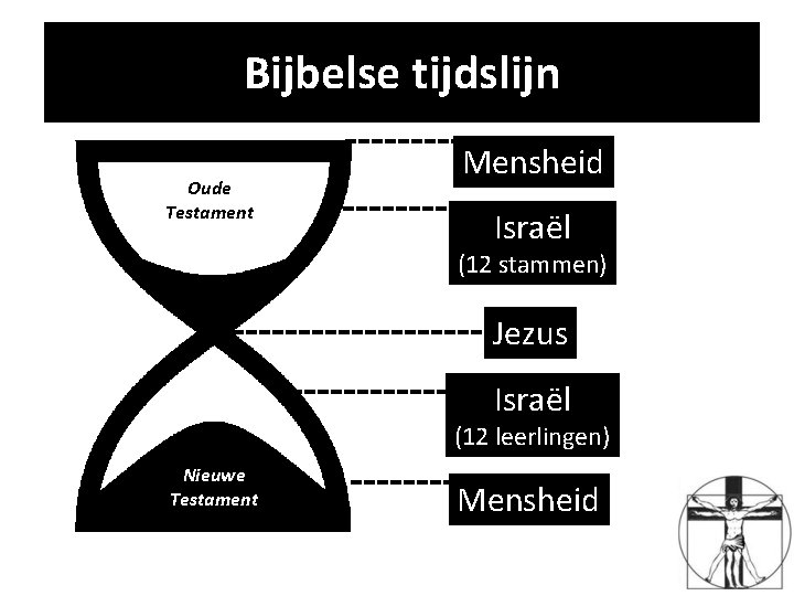 Bijbelse tijdslijn Bijbel Oude Testament Mensheid Israël (12 stammen) Jezus Israël (12 leerlingen) Nieuwe