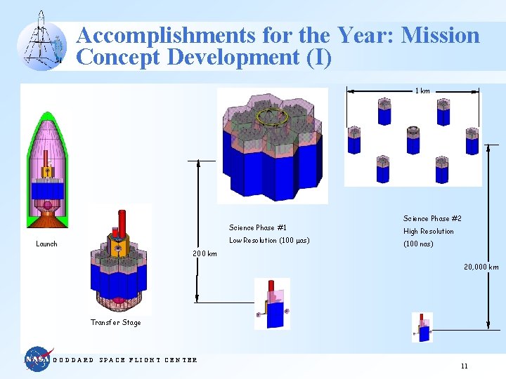Accomplishments for the Year: Mission Concept Development (I) 1 km Science Phase #1 Low