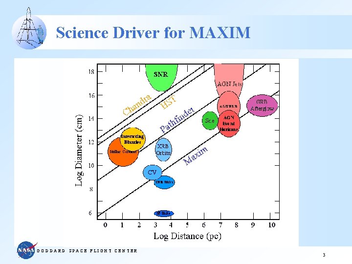 Science Driver for MAXIM GODDARD SPACE FLIGHT CENTER 3 