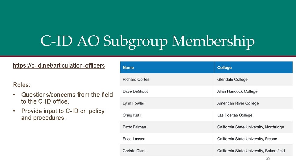 C-ID AO Subgroup Membership https: //c-id. net/articulation-officers Roles: • Questions/concerns from the field to