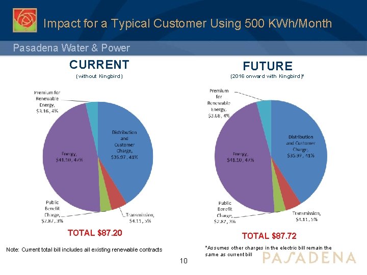 Impact for a Typical Customer Using 500 KWh/Month Pasadena Water & Power CURRENT FUTURE