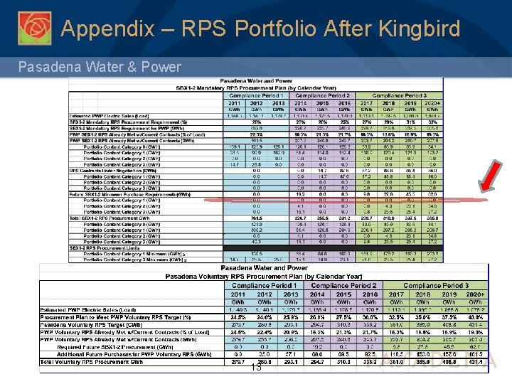 Appendix – RPS Portfolio After Kingbird Pasadena Water & Power 13 