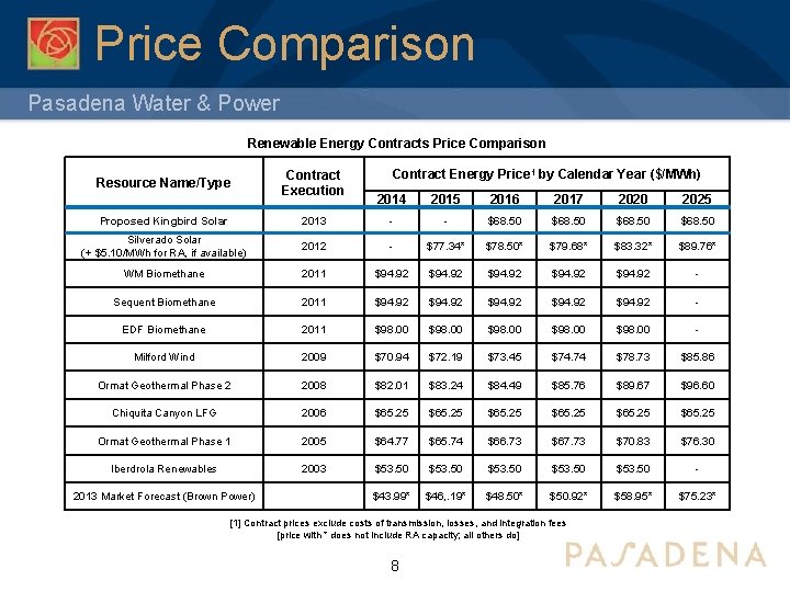 Price Comparison Pasadena Water & Power Renewable Energy Contracts Price Comparison Resource Name/Type Contract