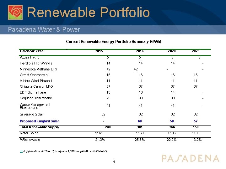 Renewable Portfolio Pasadena Water & Power Current Renewable Energy Portfolio Summary (GWh) Calendar Year