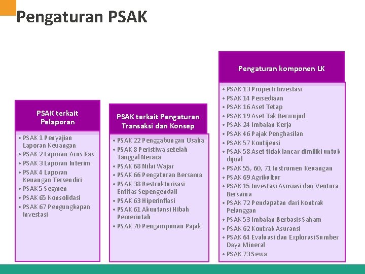 Pengaturan PSAK Pengaturan komponen LK PSAK terkait Pelaporan • PSAK 1 Penyajian Laporan Keuangan