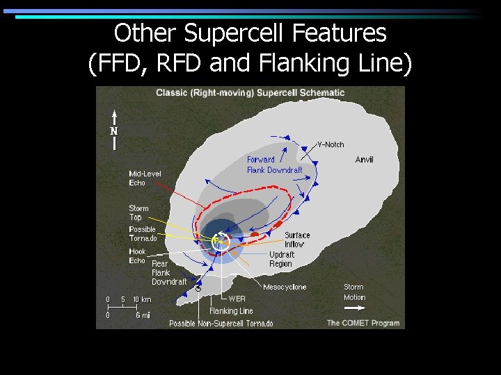 Other Supercell Features (FFD, RFD and Flanking Line) 