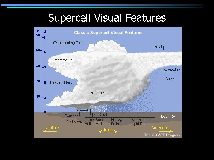 Supercell Visual Features 