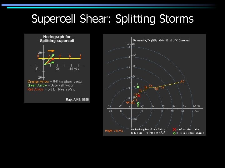 Supercell Shear: Splitting Storms 