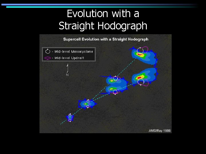 Evolution with a Straight Hodograph 