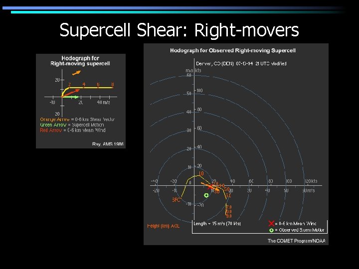 Supercell Shear: Right-movers 