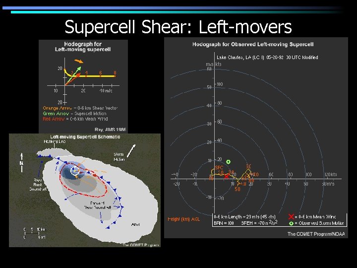 Supercell Shear: Left-movers 