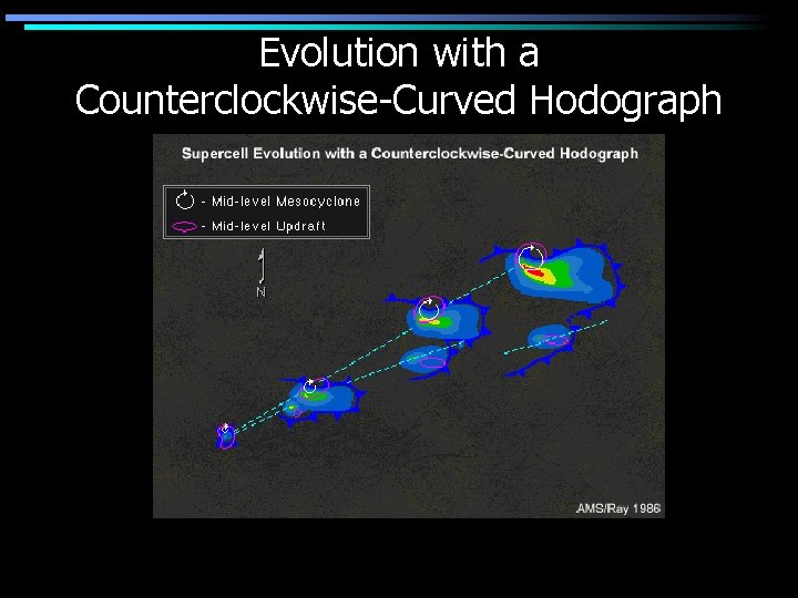 Evolution with a Counterclockwise-Curved Hodograph 