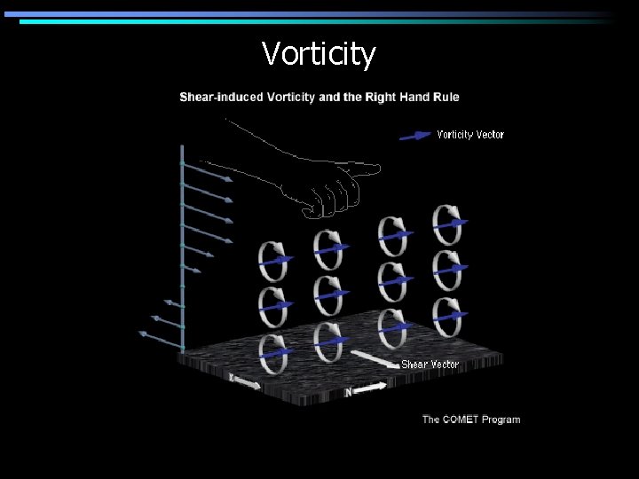 Vorticity 