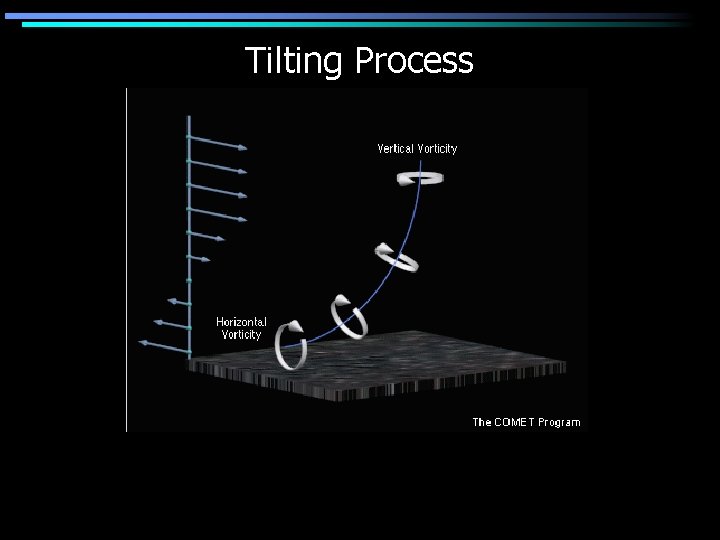 Tilting Process 