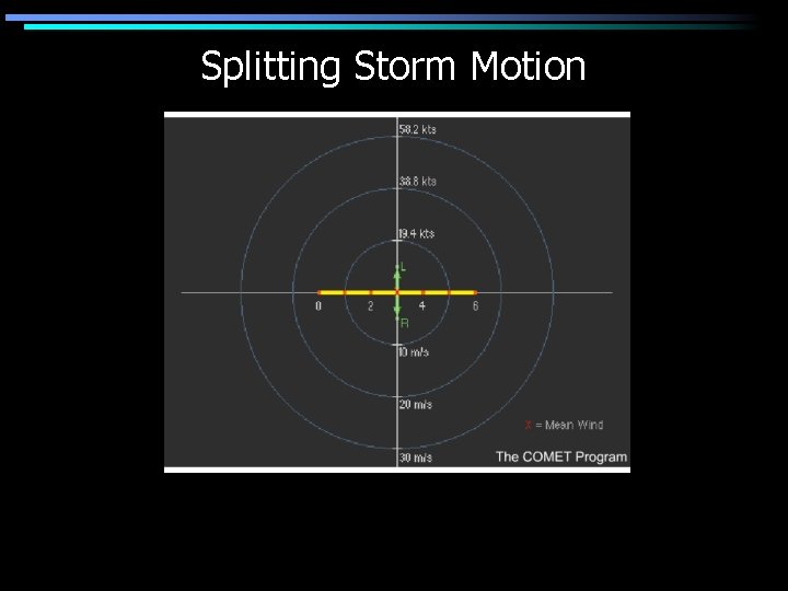 Splitting Storm Motion 