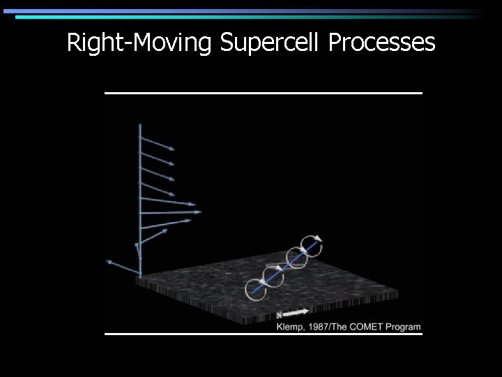 Right-Moving Supercell Processes 