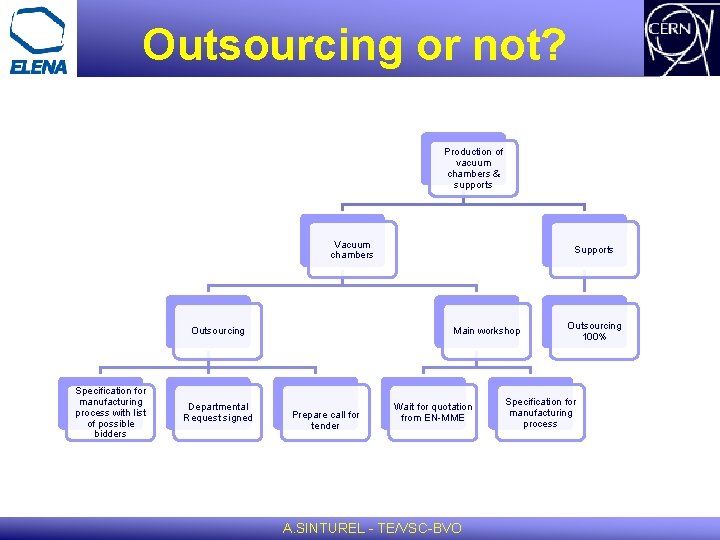 Outsourcing or not? Production of vacuum chambers & supports Vacuum chambers Outsourcing Specification for