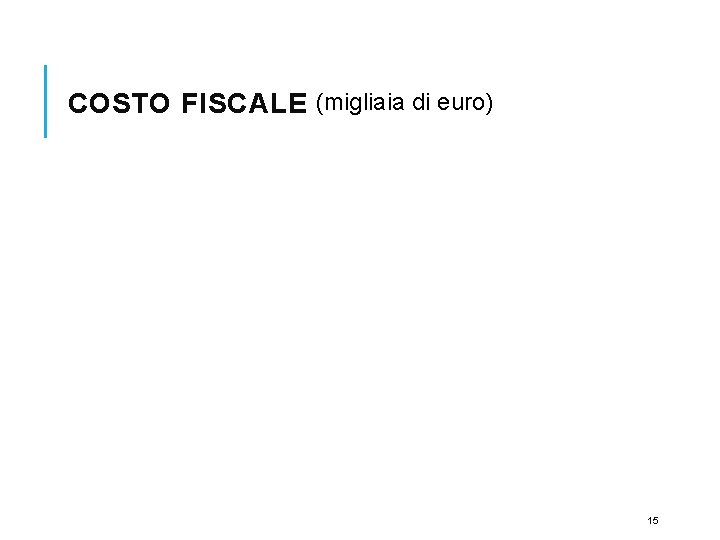 COSTO FISCALE (migliaia di euro) 15 