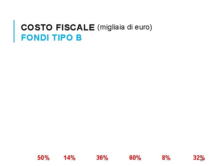 COSTO FISCALE (migliaia di euro) FONDI TIPO B 50% 14% 36% 60% 8% 32%