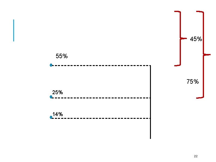 45% 55% 75% 25% 14% 22 