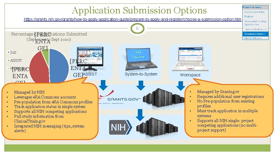 Application Submission Options https: //grants. nih. gov/grants/how-to-apply-application-guide/prepare-to-apply-and-register/choose-a-submission-option. htm 6 Percentage [PERC of Applications Submitted