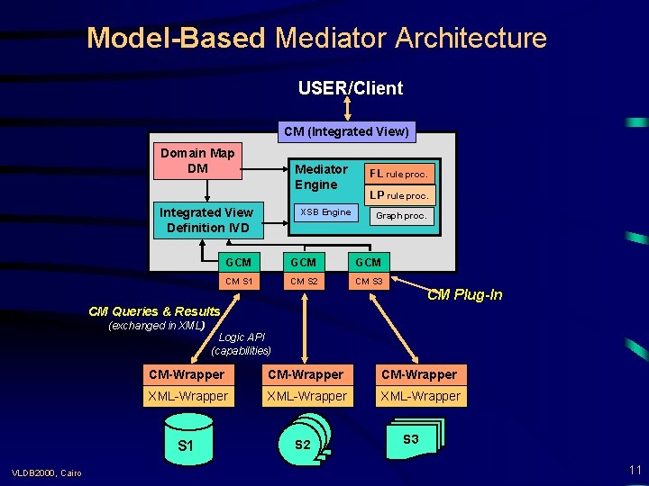 Model-Based Mediator Architecture USER/Client CM (Integrated View) Domain Map DM Mediator Engine Integrated View