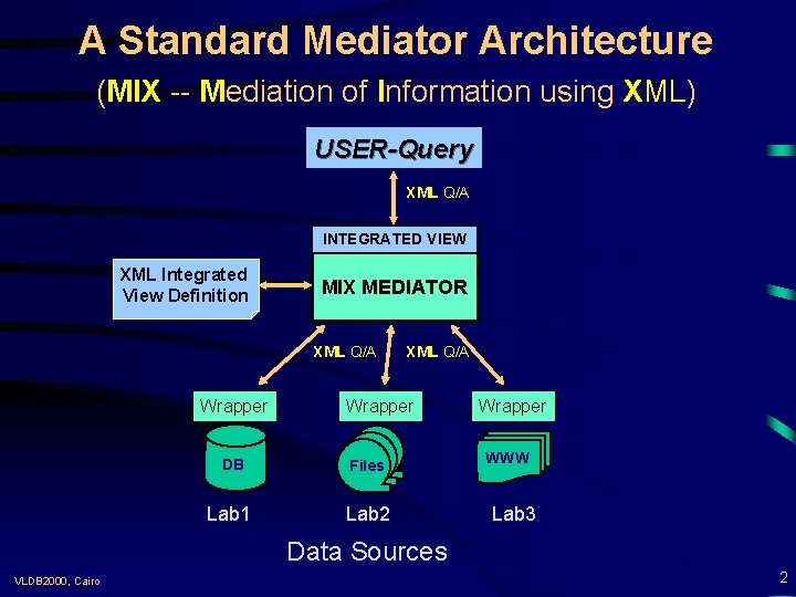 A Standard Mediator Architecture (MIX -- Mediation of Information using XML) USER-Query XML Q/A