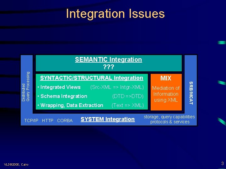 Integration Issues SYNTACTIC/STRUCTURAL Integration • Integrated Views (Src-XML => Intgr-XML) • Schema Integration (DTD