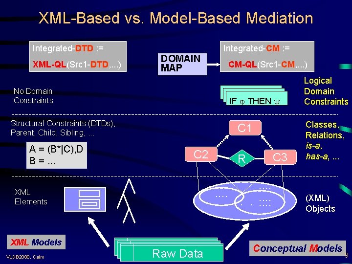 XML-Based vs. Model-Based Mediation Integrated-DTD : = XML-QL(Src 1 -DTD, . . . )