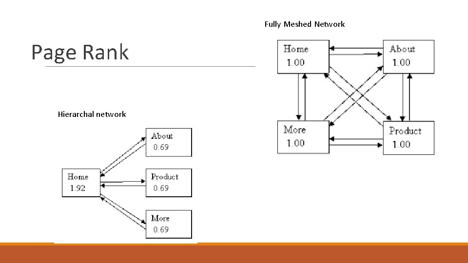 Fully Meshed Network Page Rank Hierarchal network Fully Meshed Network Page Rank Hierarchal network