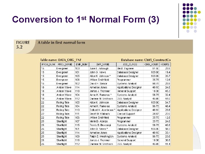 Conversion to 1 st Normal Form (3)  Conversion to 1 st Normal Form (3)