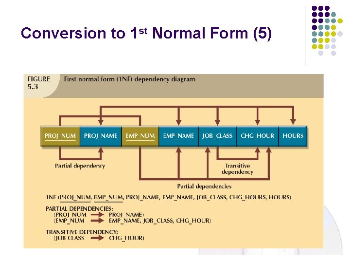 Conversion to 1 st Normal Form (5)  Conversion to 1 st Normal Form (5)