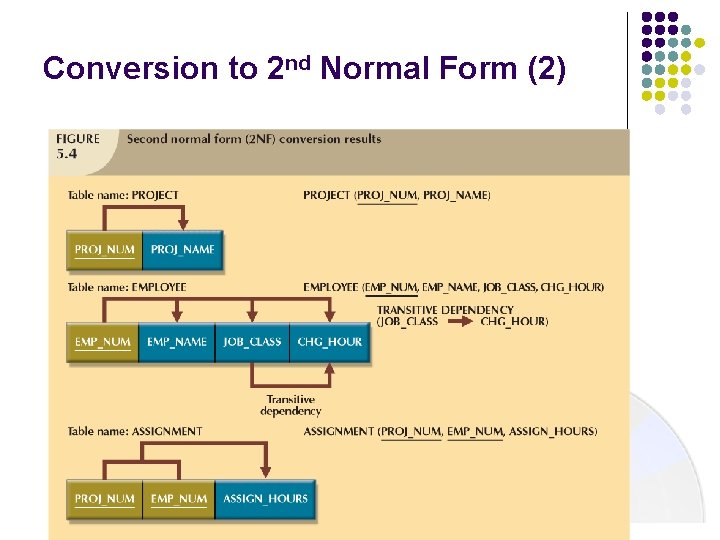 Conversion to 2 nd Normal Form (2)  Conversion to 2 nd Normal Form (2)