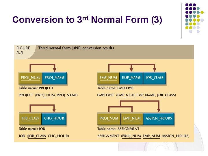 Conversion to 3 rd Normal Form (3)  Conversion to 3 rd Normal Form (3)