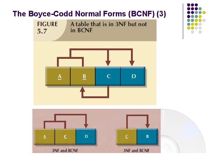 The Boyce-Codd Normal Forms (BCNF) (3)  The Boyce-Codd Normal Forms (BCNF) (3)