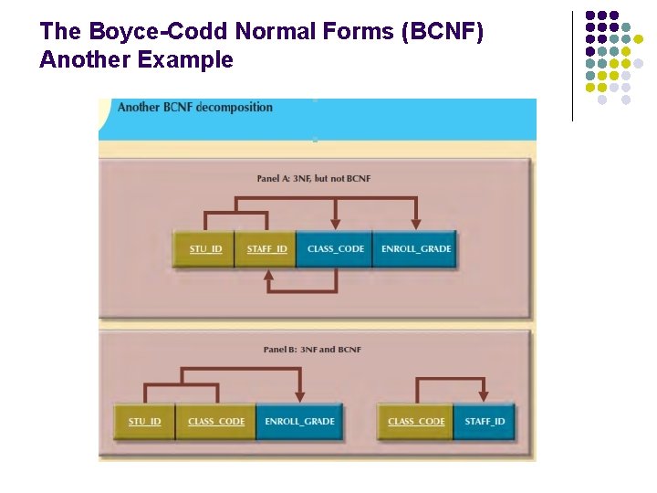 The Boyce-Codd Normal Forms (BCNF) Another Example  The Boyce-Codd Normal Forms (BCNF) Another Example