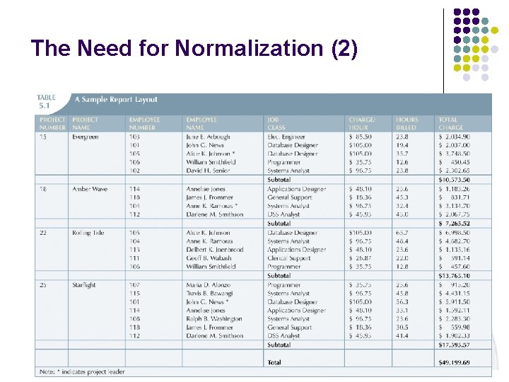 The Need for Normalization (2)  The Need for Normalization (2)