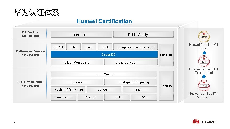 华为认证体系 Huawei Certification ICT Vertical Certification Public Safety Finance Big Data AI Io. T