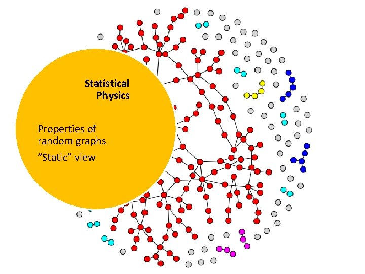Statistical Physics Properties of random graphs “Static” view 