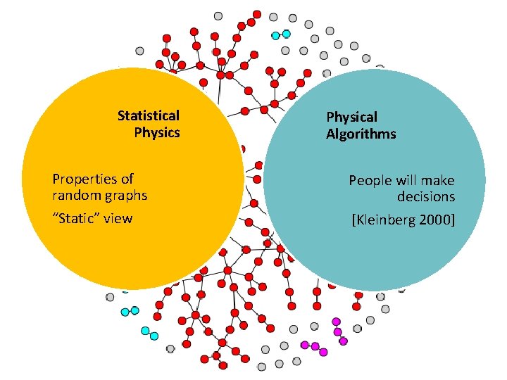 Statistical Physics Physical Algorithms Properties of random graphs People will make decisions “Static” view