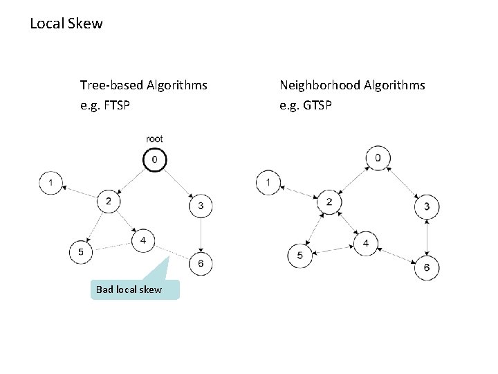 Local Skew Tree-based Algorithms e. g. FTSP Bad local skew Neighborhood Algorithms e. g.