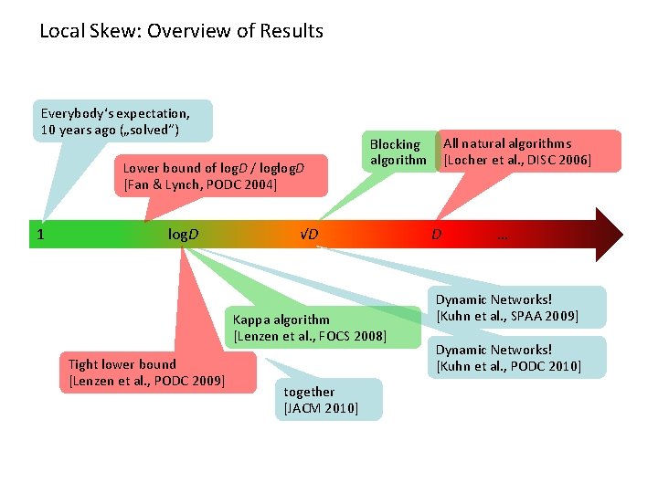 Local Skew: Overview of Results Everybody‘s expectation, 10 years ago („solved“) Lower bound of