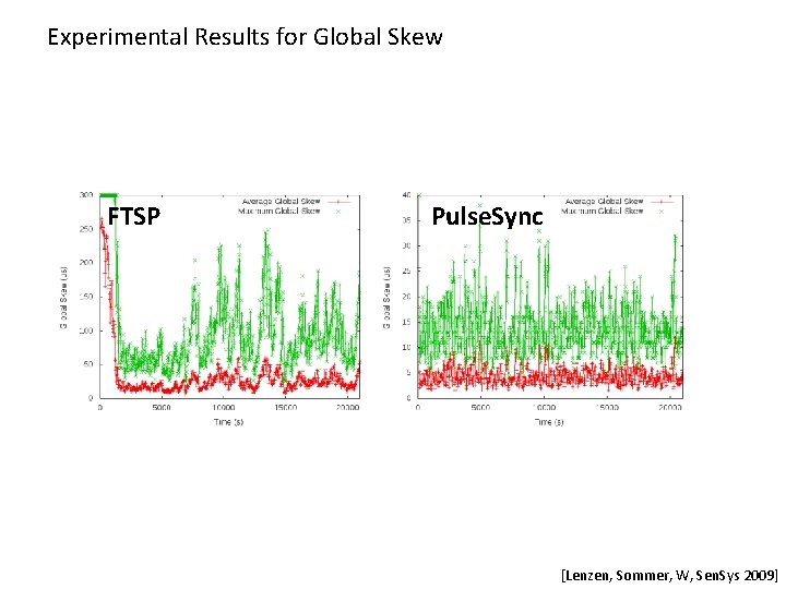 Experimental Results for Global Skew FTSP Pulse. Sync [Lenzen, Sommer, W, Sen. Sys 2009]