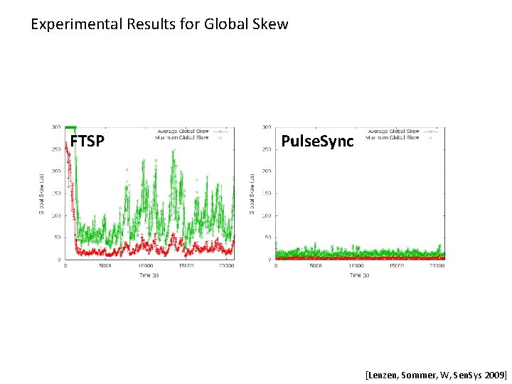 Experimental Results for Global Skew FTSP Pulse. Sync [Lenzen, Sommer, W, Sen. Sys 2009]