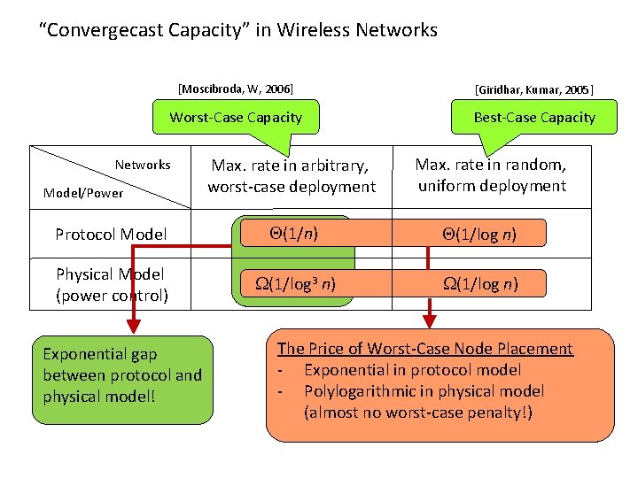 “Convergecast Capacity” in Wireless Networks [Moscibroda, W, 2006] [Giridhar, Kumar, 2005] Worst-Case Capacity Best-Case