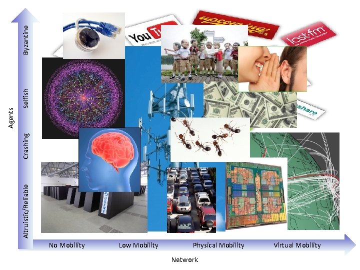 Byzantine Selfish Crashing Altruistic/Reliable Agents Physical Algorithms! No Mobility Low Mobility Physical Mobility Network